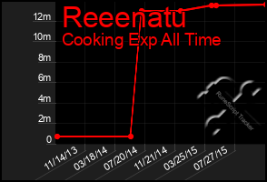 Total Graph of Reeenatu