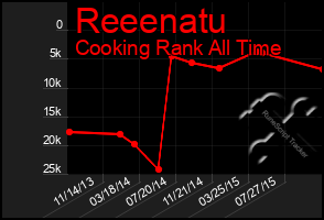 Total Graph of Reeenatu