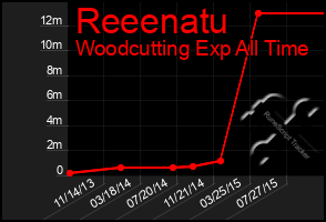 Total Graph of Reeenatu