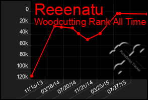 Total Graph of Reeenatu