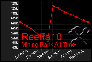 Total Graph of Reeffa10