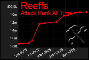 Total Graph of Reeffs