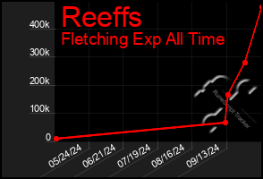 Total Graph of Reeffs