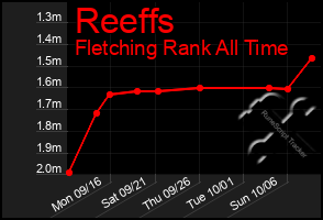 Total Graph of Reeffs