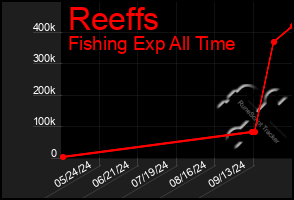 Total Graph of Reeffs