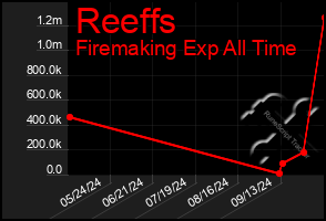 Total Graph of Reeffs