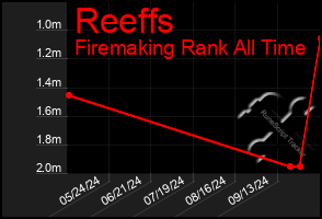 Total Graph of Reeffs