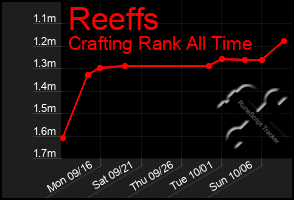 Total Graph of Reeffs