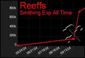 Total Graph of Reeffs