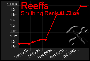 Total Graph of Reeffs