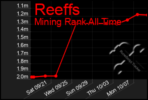 Total Graph of Reeffs