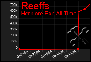 Total Graph of Reeffs