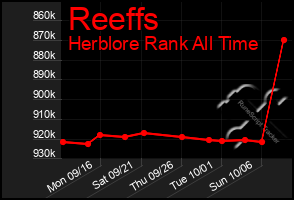 Total Graph of Reeffs