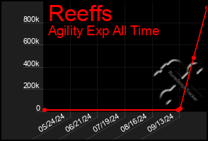 Total Graph of Reeffs