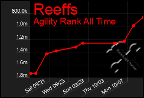 Total Graph of Reeffs