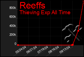 Total Graph of Reeffs