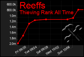 Total Graph of Reeffs