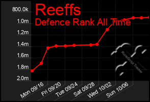 Total Graph of Reeffs