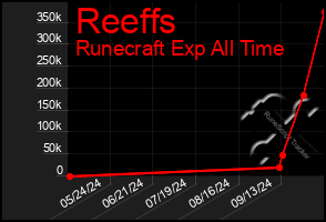 Total Graph of Reeffs