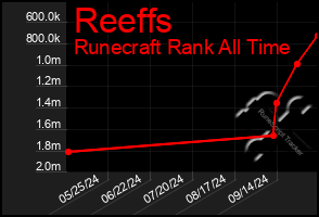 Total Graph of Reeffs