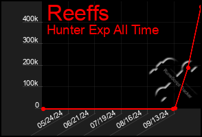 Total Graph of Reeffs