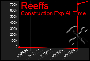 Total Graph of Reeffs