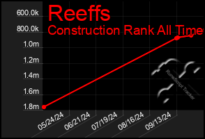 Total Graph of Reeffs