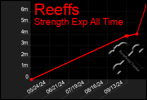 Total Graph of Reeffs