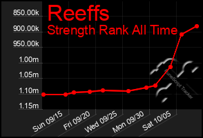 Total Graph of Reeffs