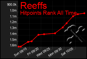 Total Graph of Reeffs