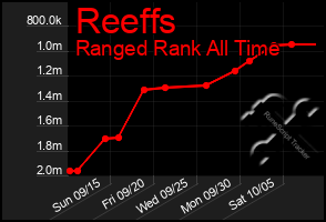 Total Graph of Reeffs