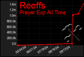 Total Graph of Reeffs