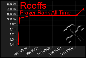 Total Graph of Reeffs