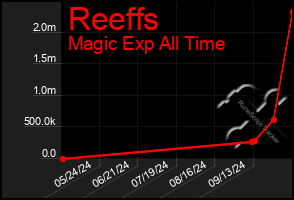 Total Graph of Reeffs