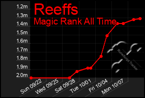 Total Graph of Reeffs