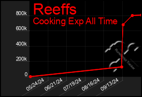 Total Graph of Reeffs