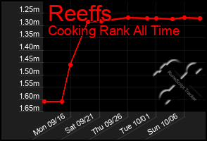 Total Graph of Reeffs