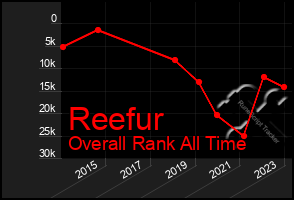 Total Graph of Reefur