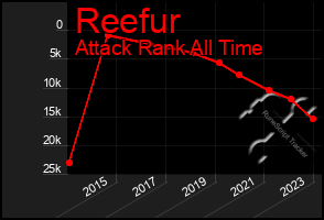 Total Graph of Reefur