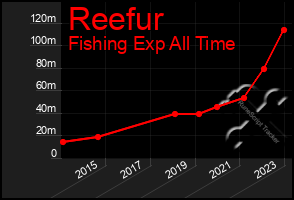 Total Graph of Reefur