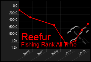 Total Graph of Reefur