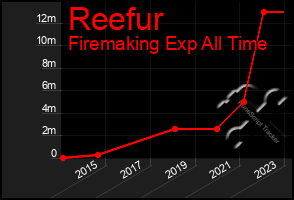 Total Graph of Reefur