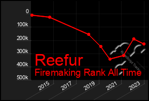 Total Graph of Reefur