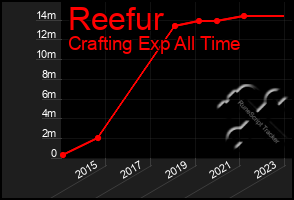 Total Graph of Reefur