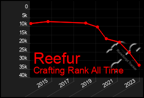 Total Graph of Reefur