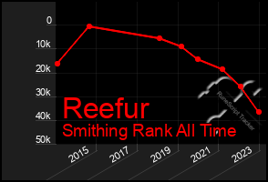 Total Graph of Reefur