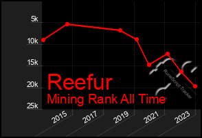 Total Graph of Reefur