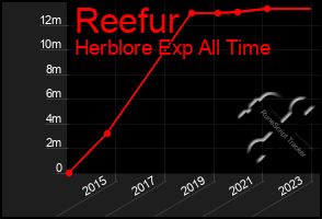 Total Graph of Reefur