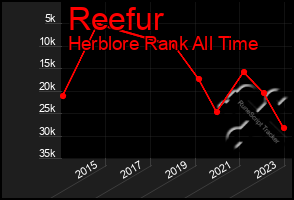 Total Graph of Reefur