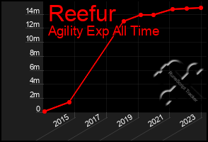 Total Graph of Reefur